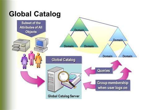 GlobalCatalog 